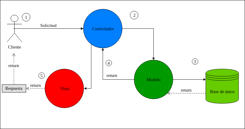 Que es el modelo vista controlador (MVC) y como funciona | Educación para  todos